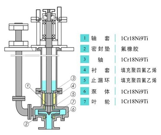 如何减少液下泵震动对泵本身的影响